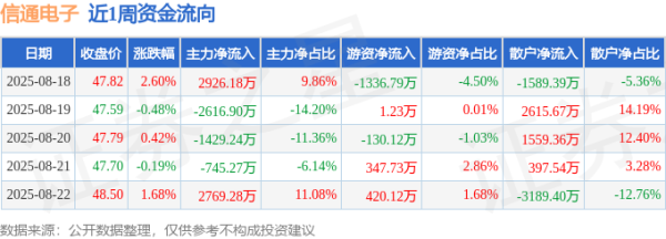 国家允许的配资平台2025 本周盘点（8.18-8.22）：信通电子周涨4.05%，主力资金合计净流入904.04万元