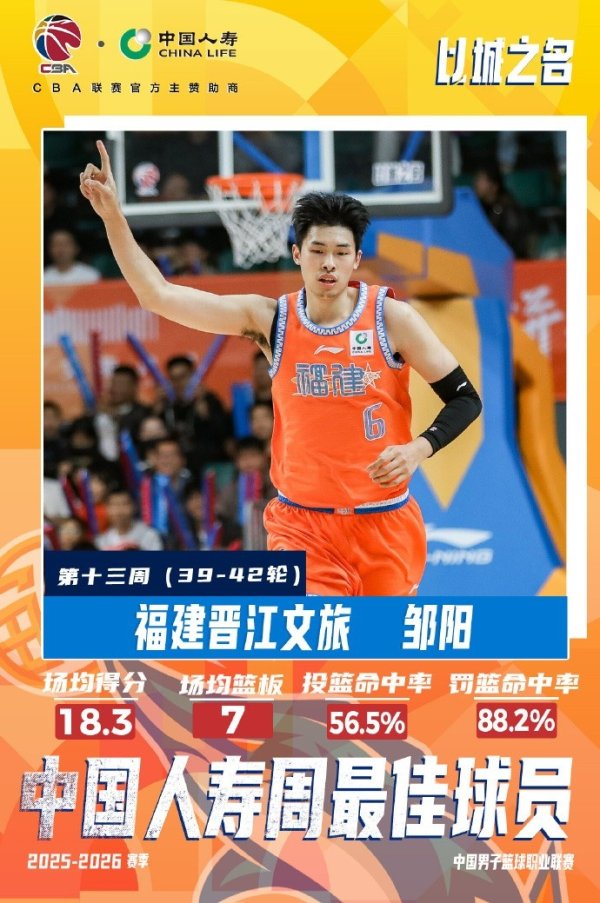 泸州配资公司 邹阳场均18+7当选周最佳球员 布朗场均31+6+2.8断当选周最佳外援